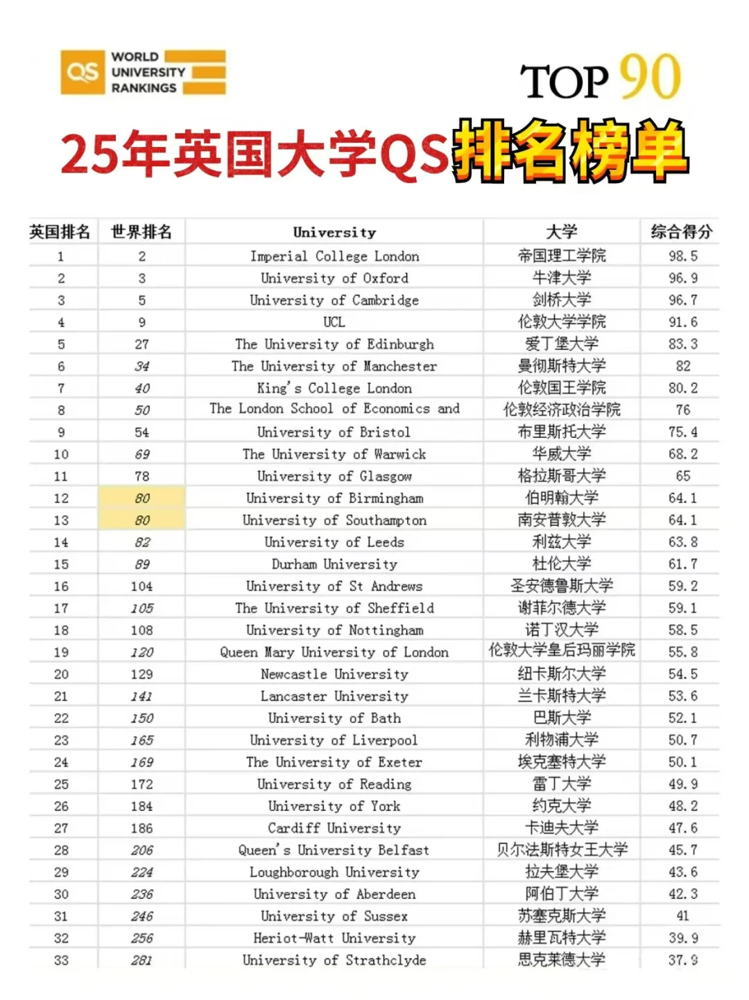 英国Top院校排名榜单（2025QS）