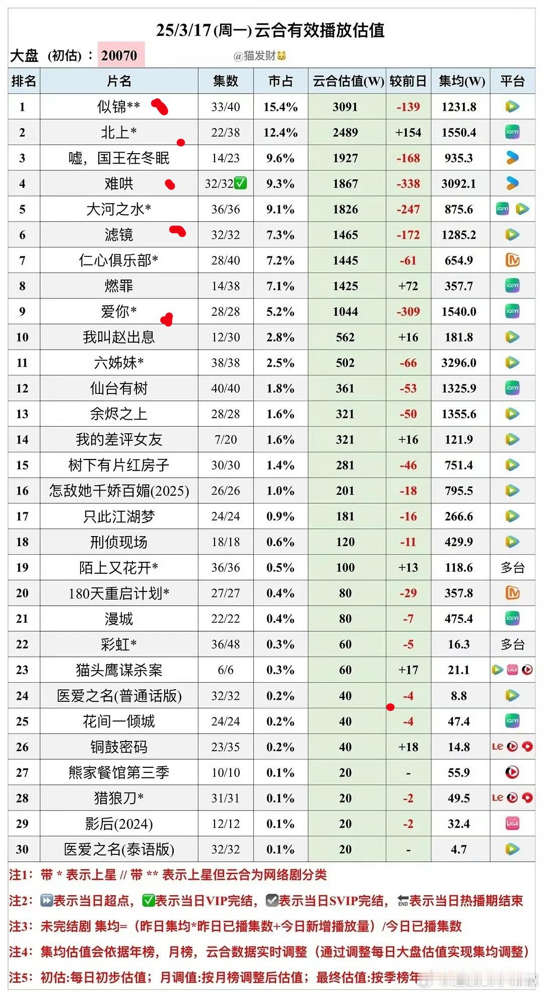 是不是该重新审视下热播标准了呢？👖《掌心》不到1500w，《难哄》热播期集均不