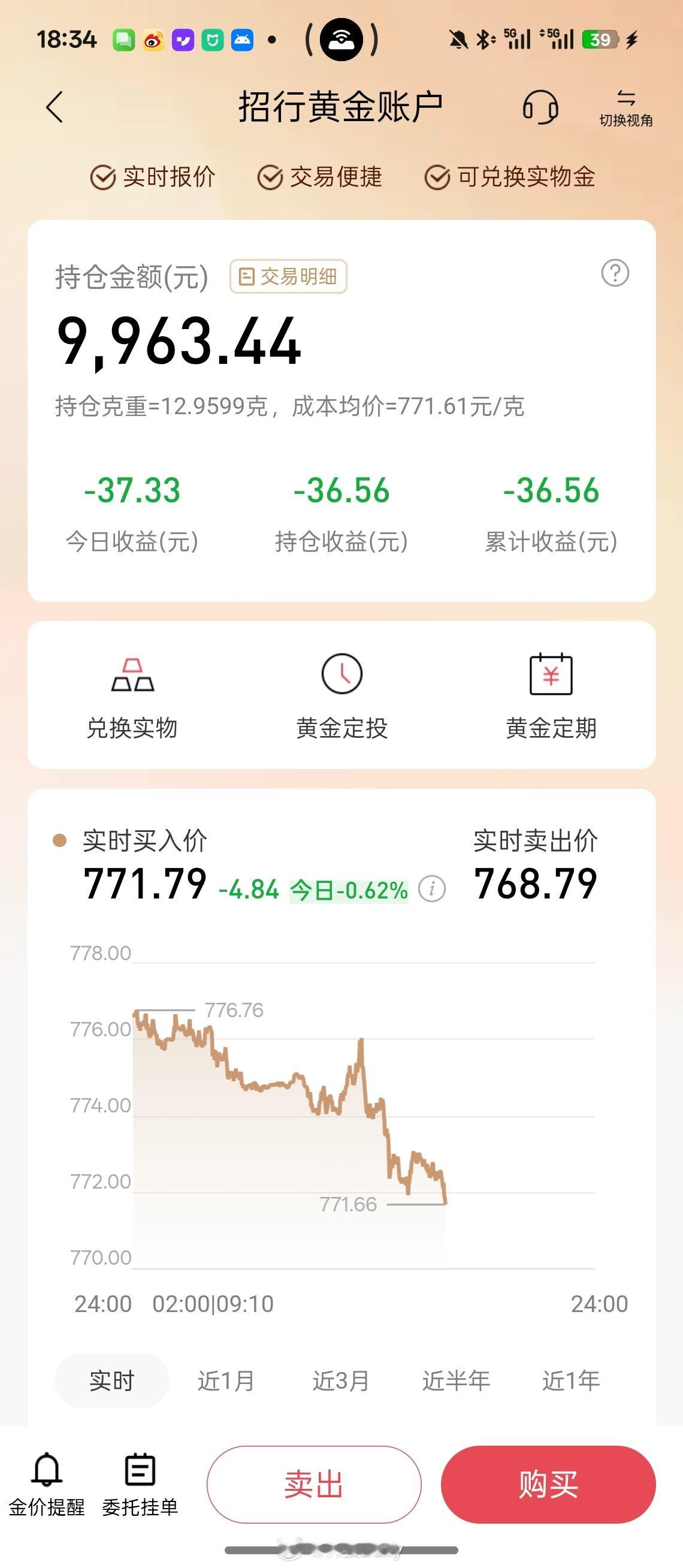 黄金这种东西，怎么买完就亏了[doge]​​​