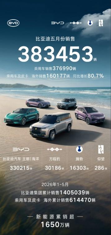 来看自主三强的5月销量成绩单！比亚迪：383453辆，海外160177辆，王朝