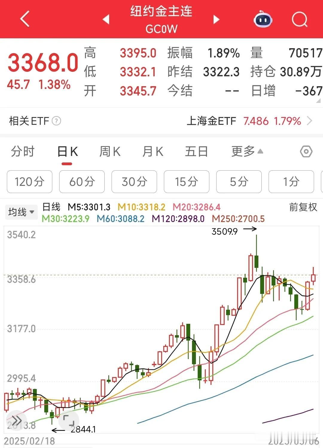 A股今天如期突破3300点，但要注意了。今天A股开盘就很强势，上午就突破了33
