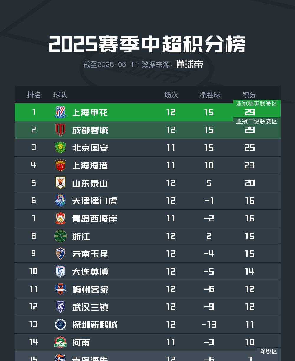 中超联赛12轮全部结束，积分榜排名情况如下：上海申花与成都蓉城同积29分，净胜