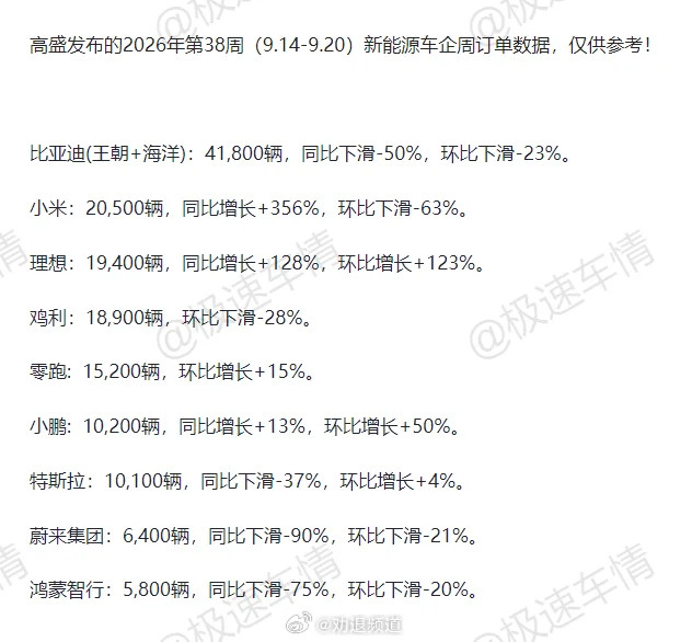 周销量出来了吐槽一下：比亚迪在国内的统计意义已经不大了，人家国外销量卖的都比国内好了属于领先国内三个