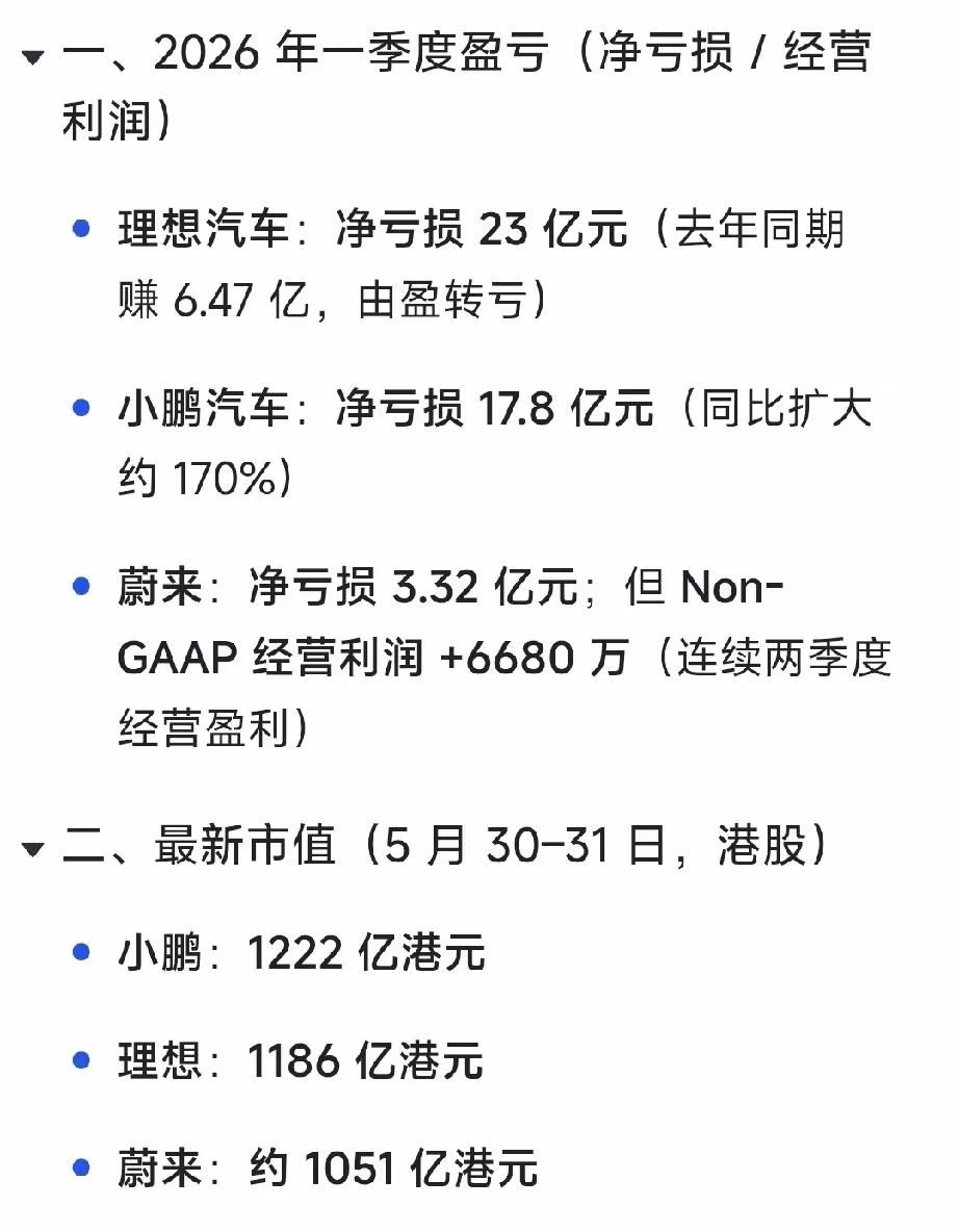 理想这波“翻车”，说意外也不意外。前两年它靠增程车杀出来的时候，多少人夸李