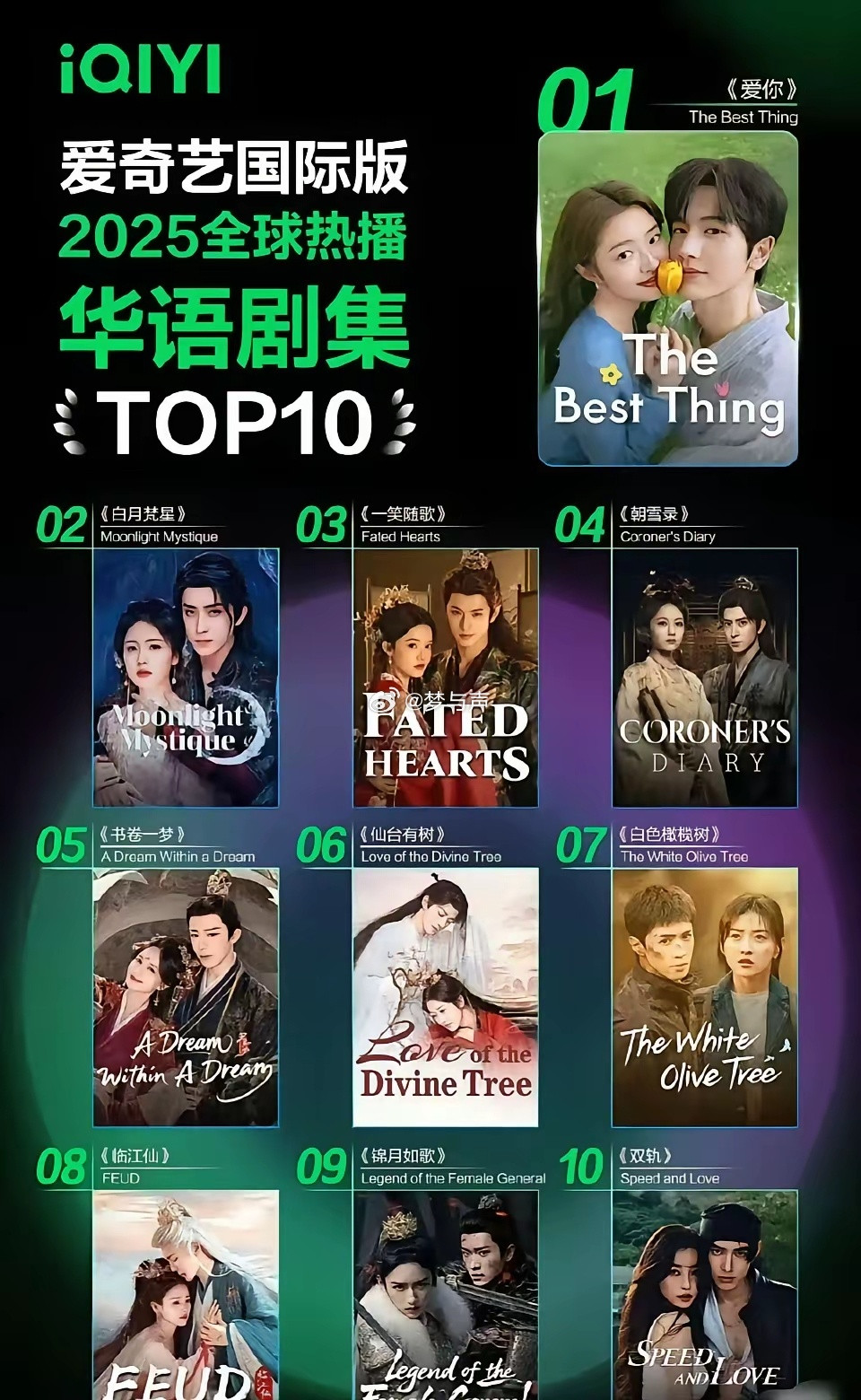 白鹿一个人，把海外播放榜前十给占了两个坑。不是靠运气，是两部一番大女主剧《白月梵