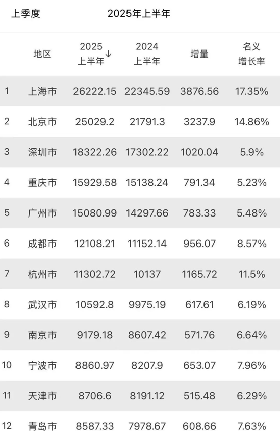 重庆为什么能够超越广州