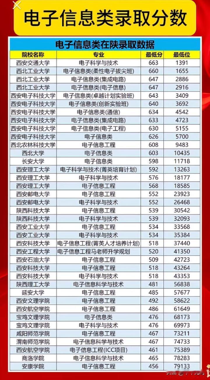 电子信息类专业一直是热门，各院校录取分数线差异还挺大。就拿清华、北大来说，这俩顶