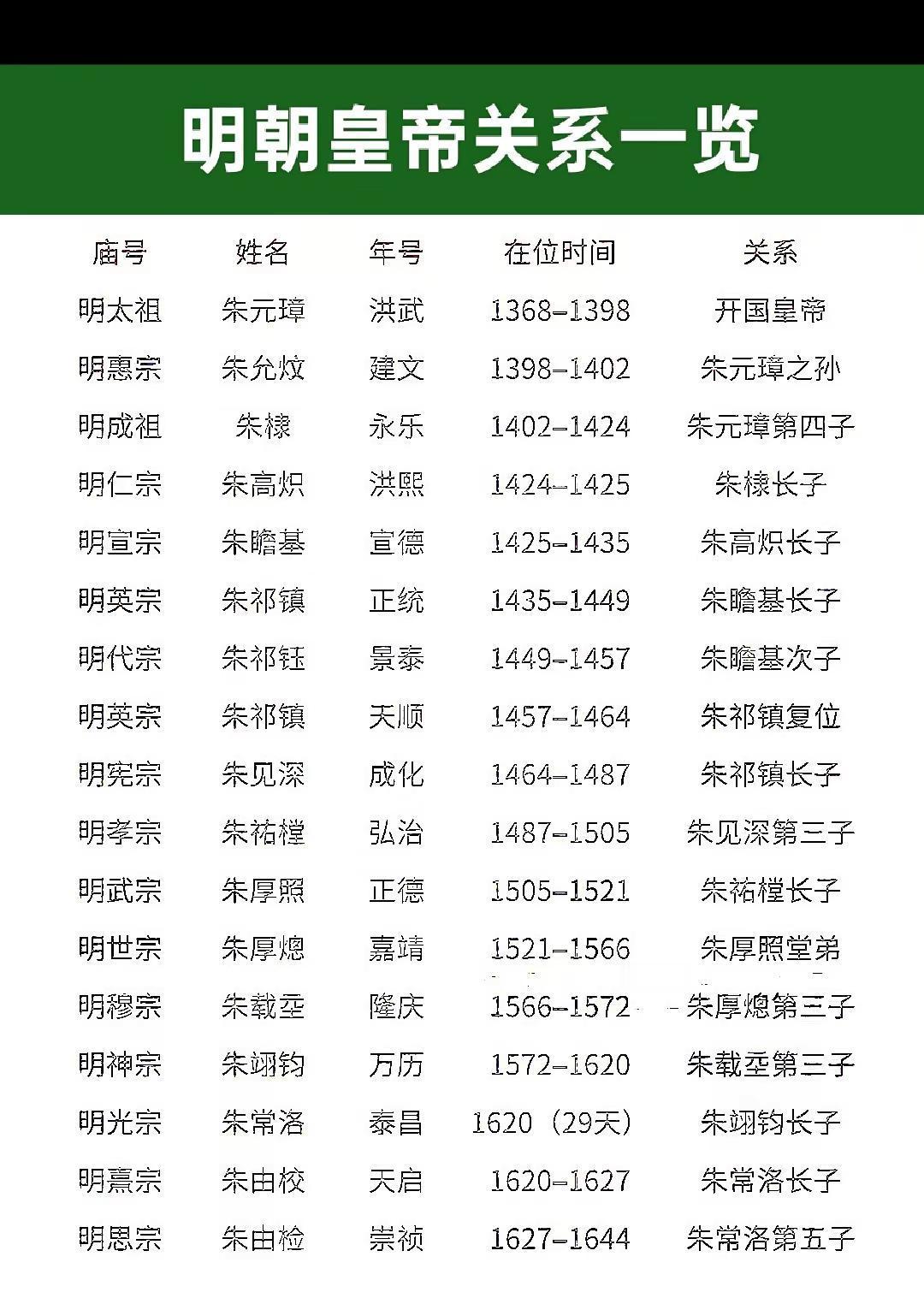 明朝皇帝关系一览