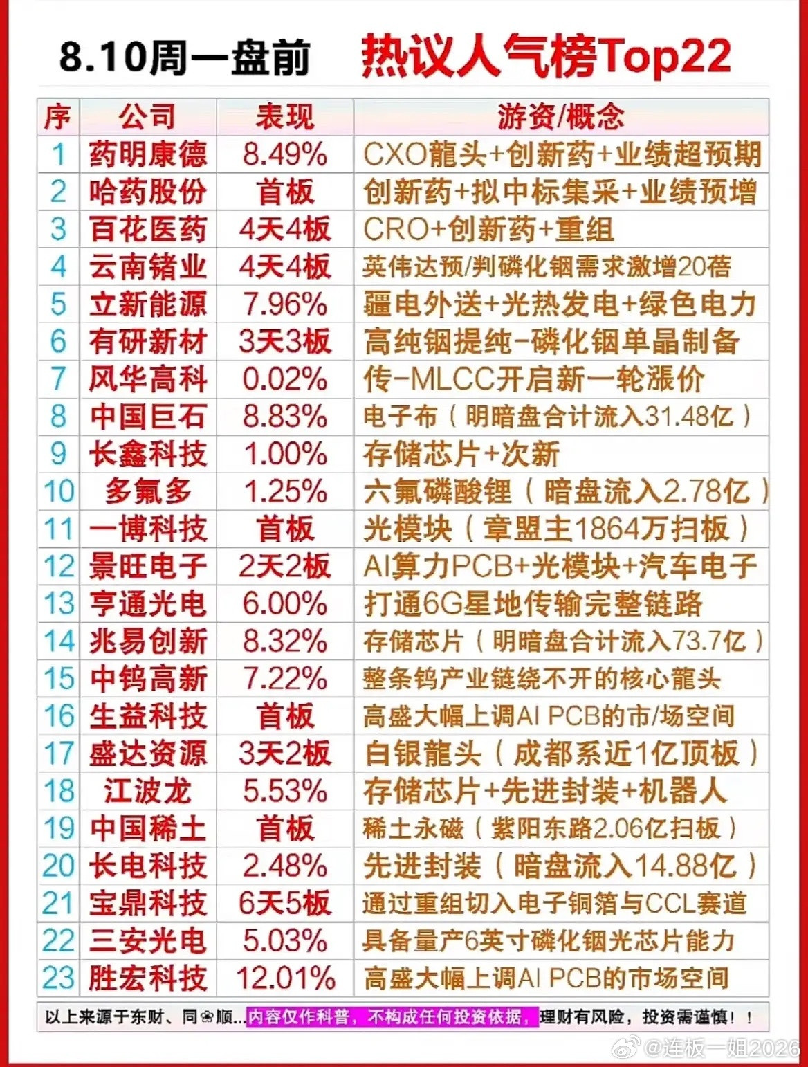 连夜大单抢筹！盘前双榜数据曝光，稀土和算力悄悄瓜分市场人气！8月10日周一盘前，