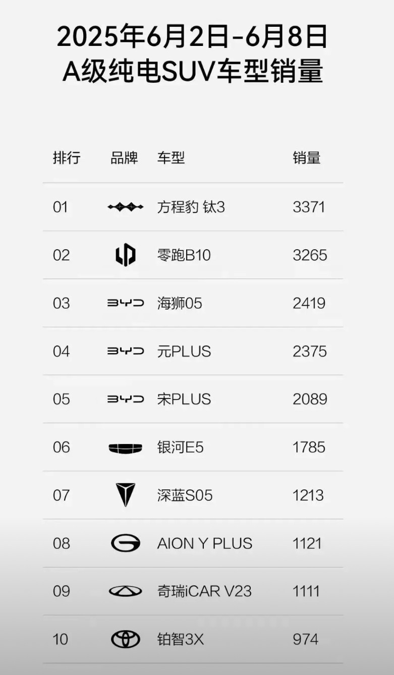 方程豹总算是崛起了方程豹钛3在上周销量达到了3371辆，也算是纯电SUV卖的