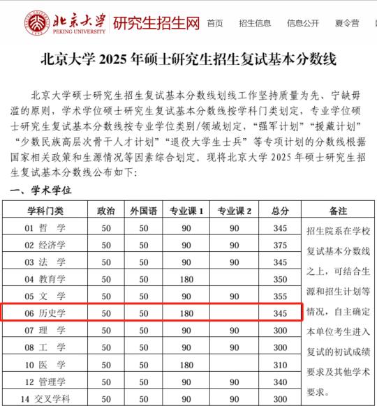 25考研必看！985院校历史学复试线公布汇总！