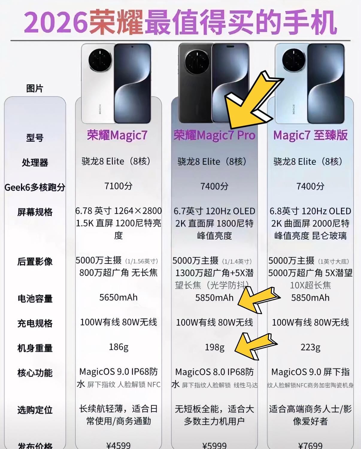 荣耀手机今年这三款最值得买，都说买手机买新不买旧，但其实上一代手机便宜又有性价比