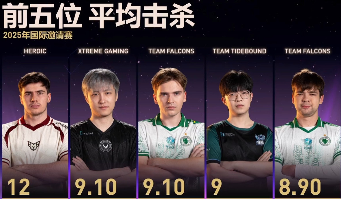 TI2025瑞士轮及附加赛阶段的击杀&助攻TOP5，这Heroic和猎鹰不是妥