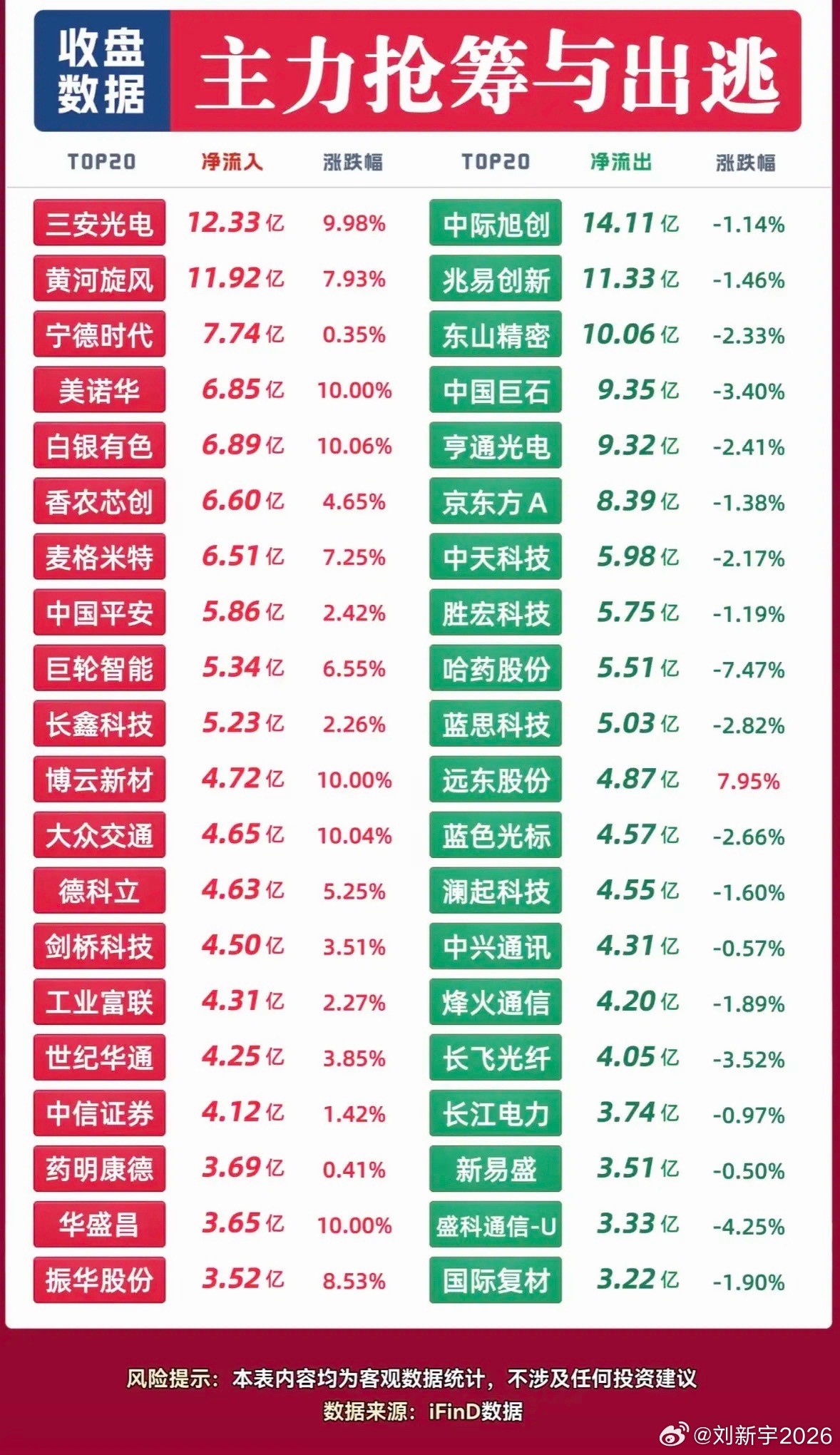 9月3日股市涨跌榜，主力资金进出一览。​​​