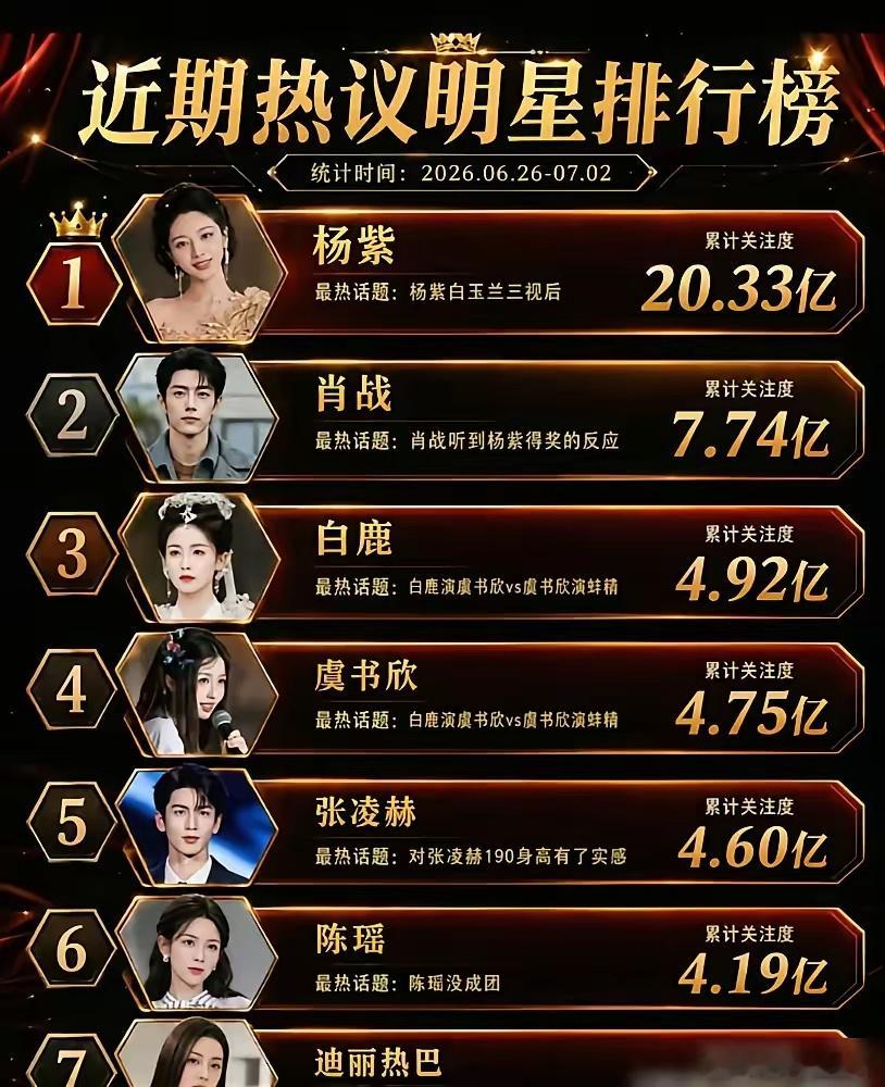 一份热度榜单。杨紫，20亿。肖战，7亿。白鹿，4.92亿。虞书欣，4.7