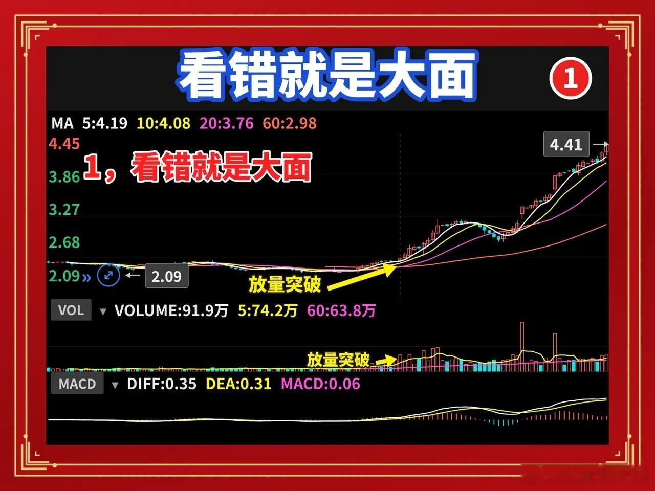 放量往上叫共振，放量往下叫背离，看错一次就是大面同样是放量，向上与向下，代表完全相反的资金信号，一旦