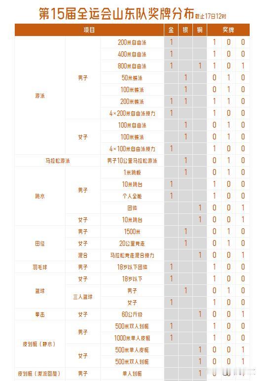 【三分钟速览！截止17日中午山东队斩获101枚奖牌项目分布！】截至目前，山东