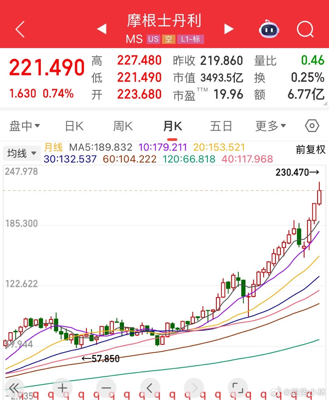 随便打开几个美股的券商，美股升的不止是科技，而是证券板块同步的