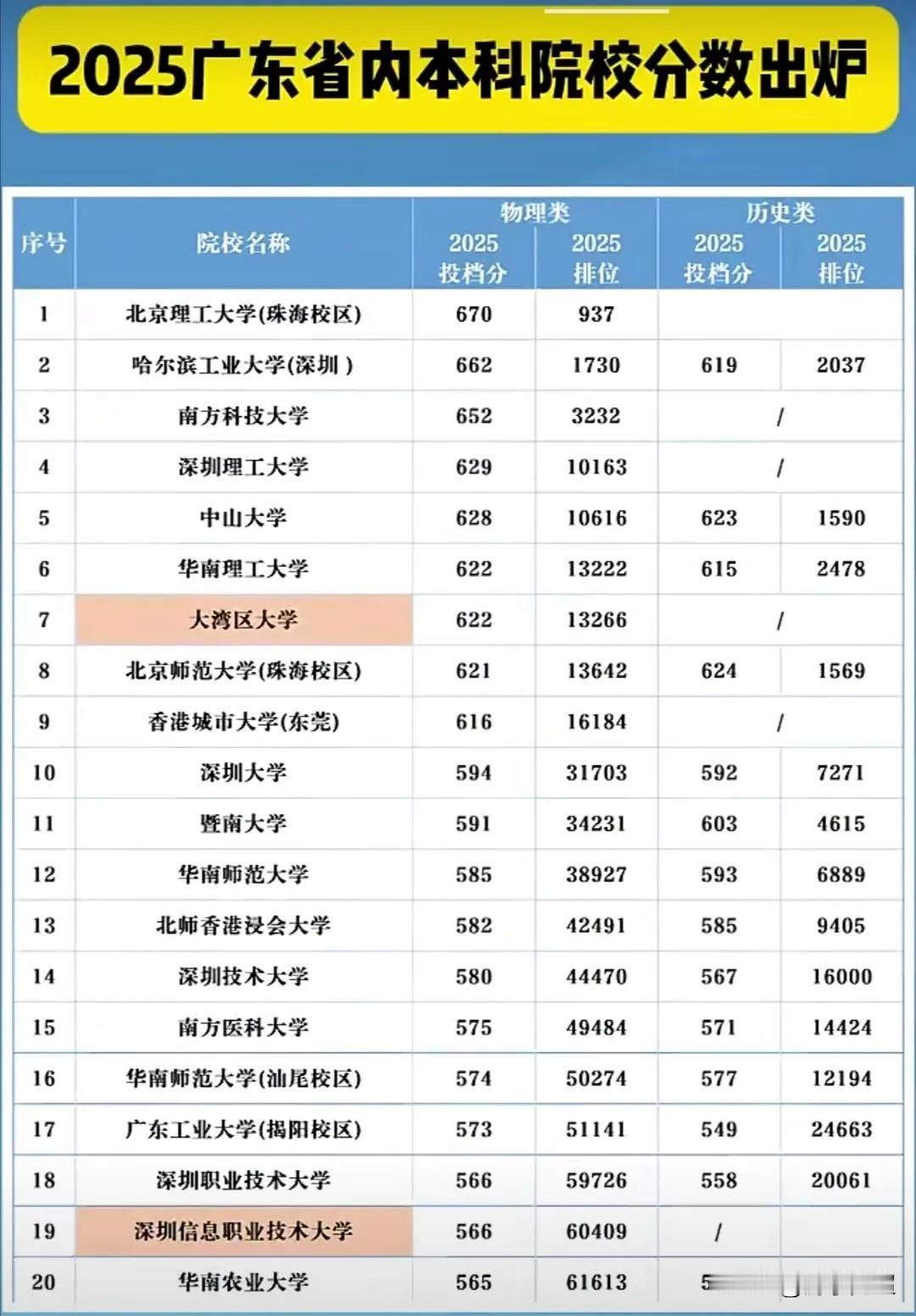 2025年广东省内各本科院校的投档分数线已出炉。今年广东省有两所首次在本科批招