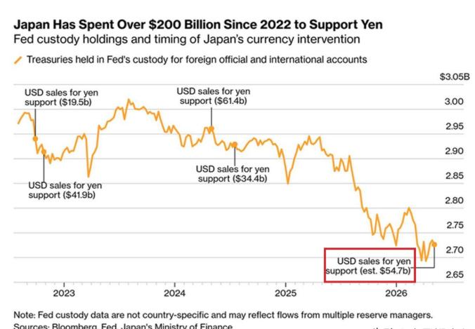 彭博社的报道：日本终于坚持不住了，抛售美债救日元事情的起点不是日本官方声明，