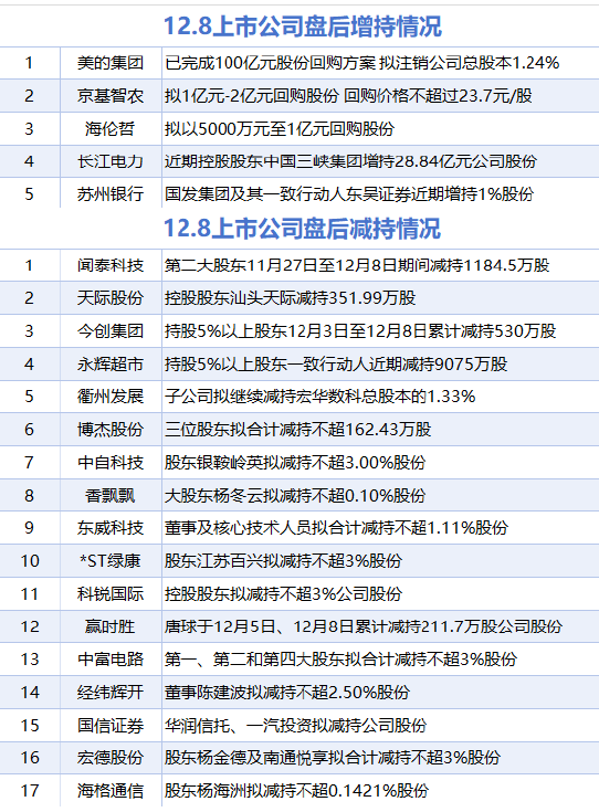 12月8日增减持汇总