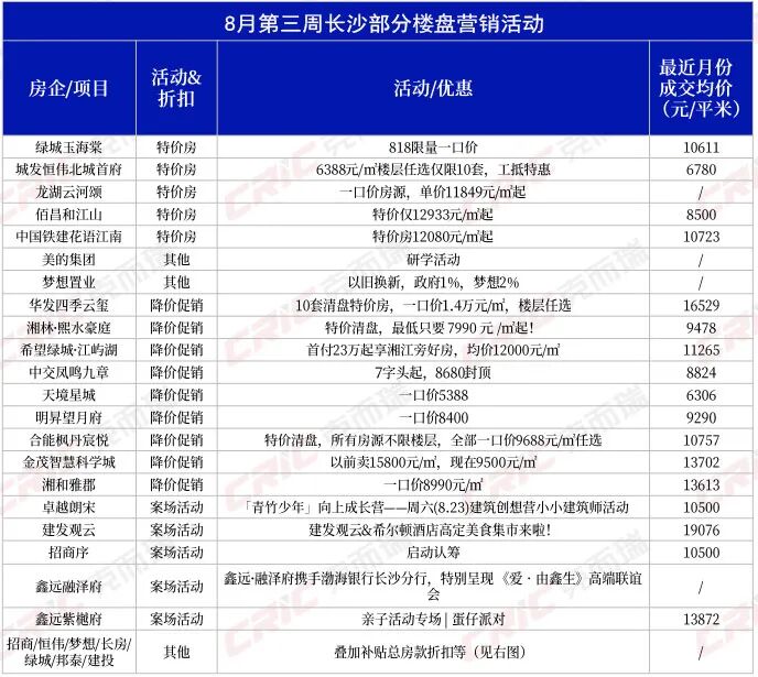 2025年8月长沙楼市总结及