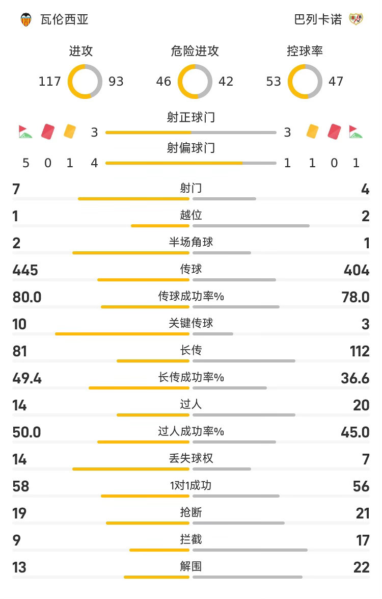 西甲战报：瓦伦西亚1-1巴列卡诺05月15日讯25/26赛季西甲联赛第