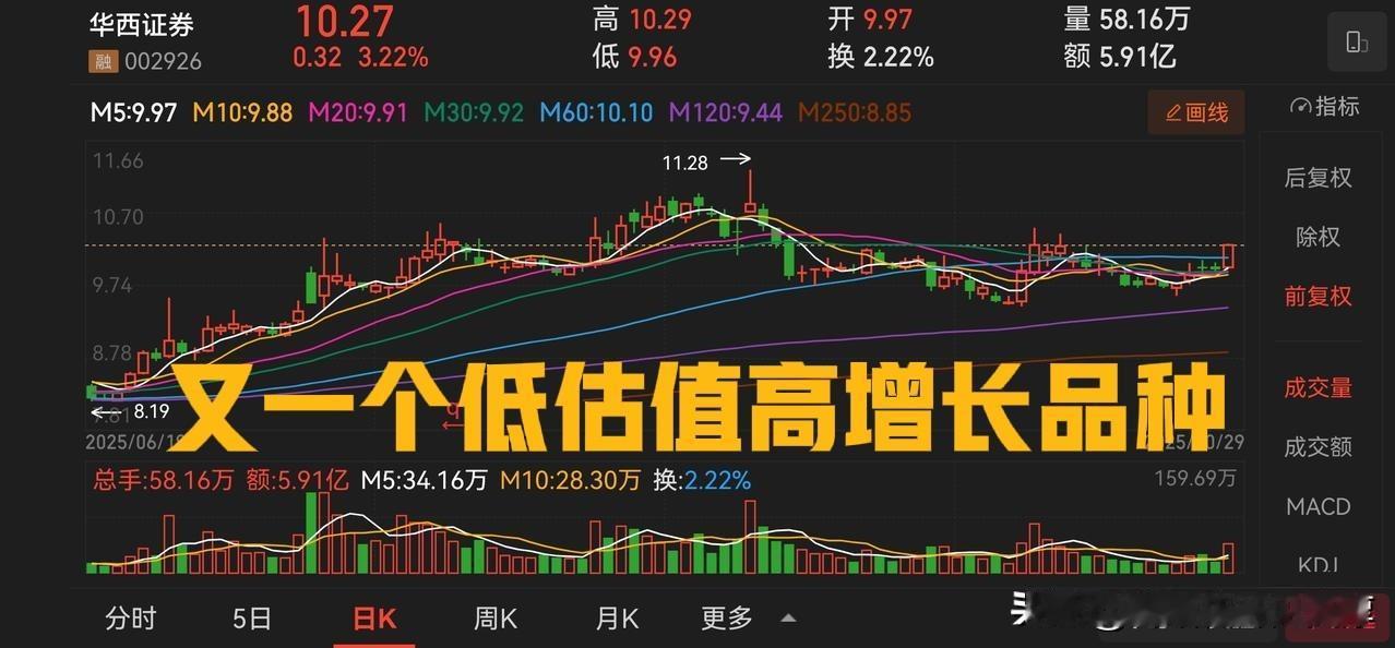 华西证券前三季度净利润10.59亿,其中三季度5.47亿,市值270亿,