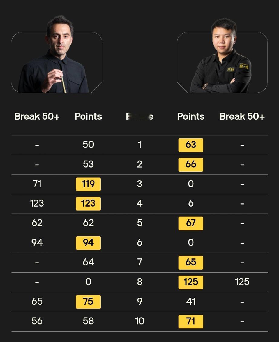 “七五三杰”全部出局!本届斯诺克英锦赛对“七五三杰”不太友好!正赛首轮，罗尼奥