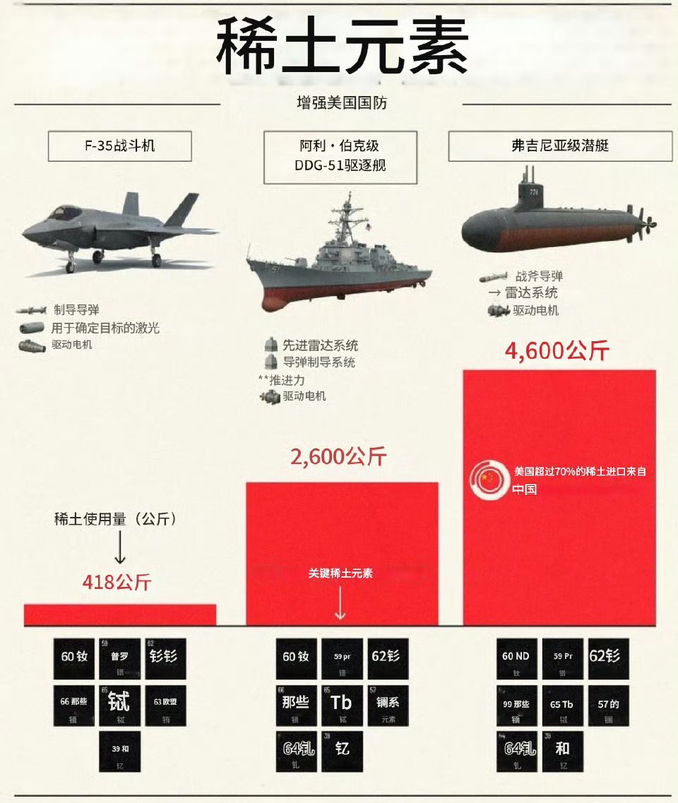 1架F-35需要消耗418公斤稀土，1艘阿利伯克级驱逐舰需要消耗2600公斤稀土