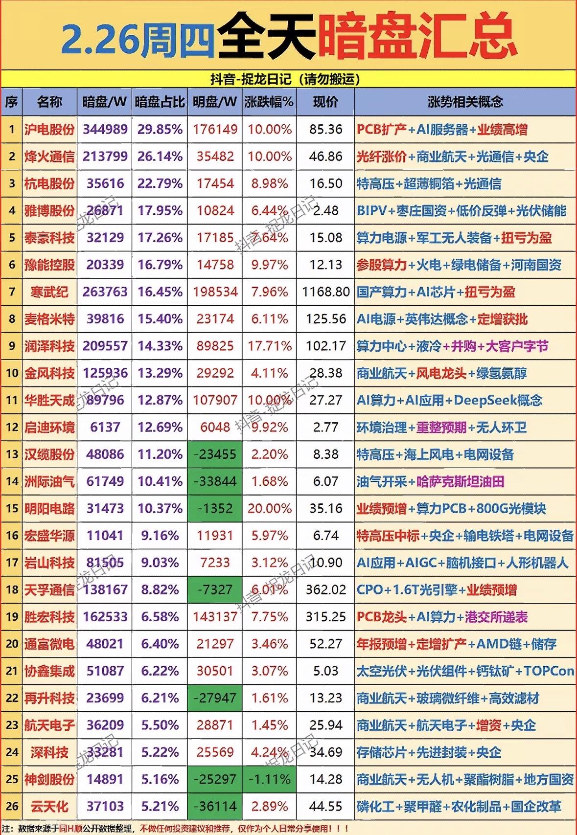 2月26日主力暗盘资金情况很值得说道。从核心主力暗盘追踪来看，胜宏科技、菲利华等