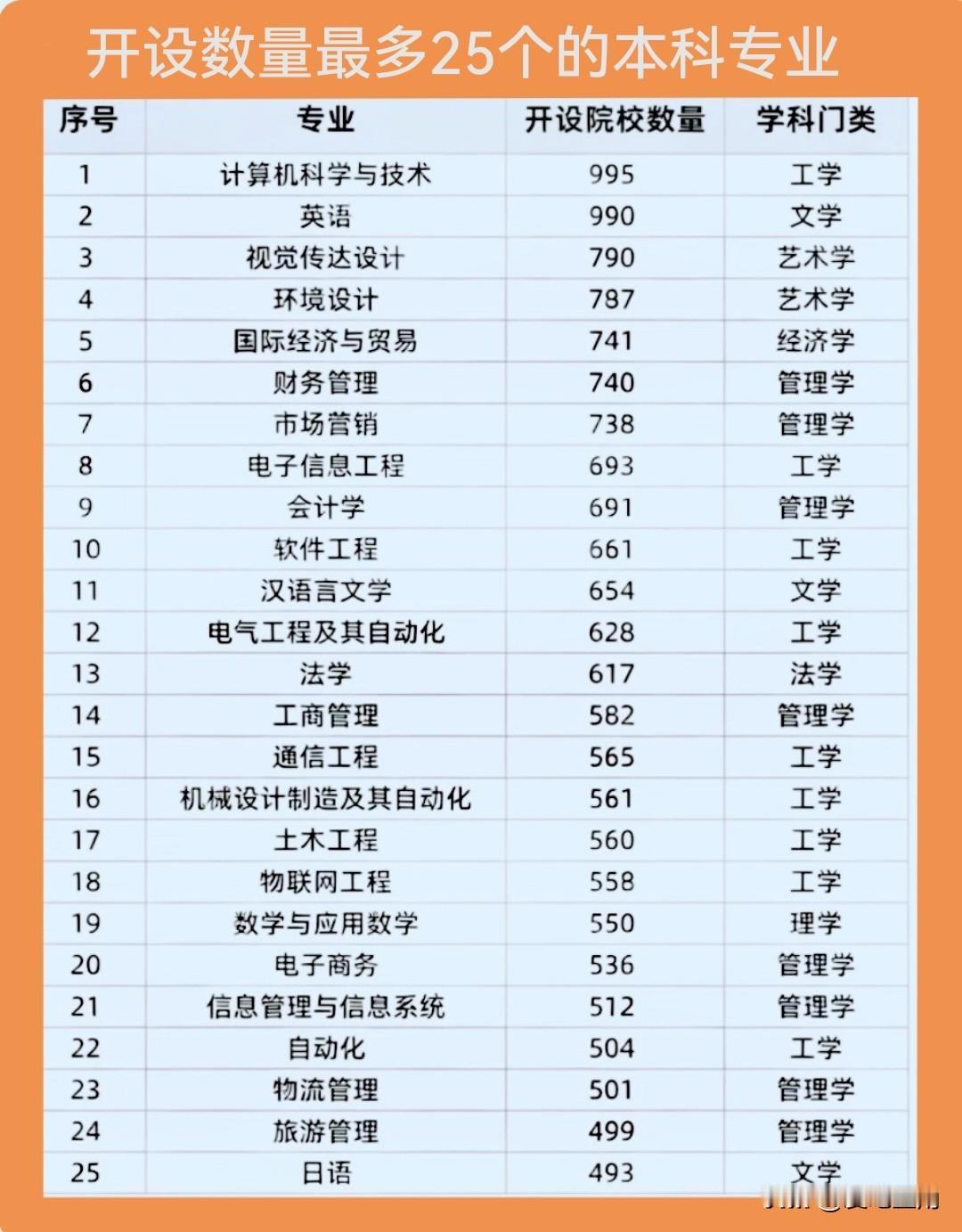 不知道报哪个专业？看看全国高校哪个专业开设最多！电气工程及其自动化仅排12。计算