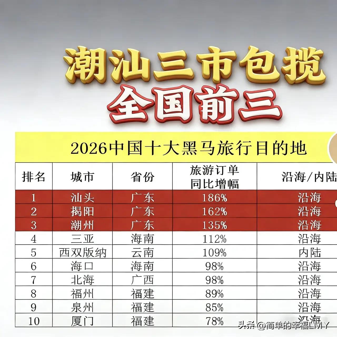 潮汕其实还没有准备好，流量就来了，看了一个统计数据，汕头今年春节预计游客数量是2