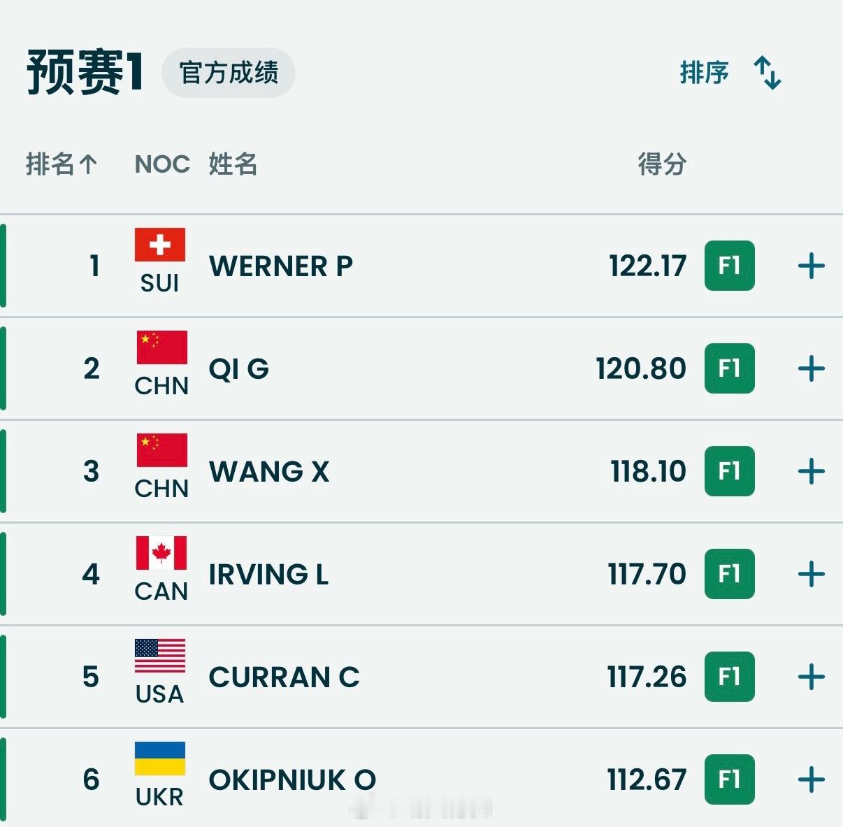 齐广璞率中国4人晋级决赛中国空中技巧男团全员进决赛🇨🇳齐广璞120.80分（