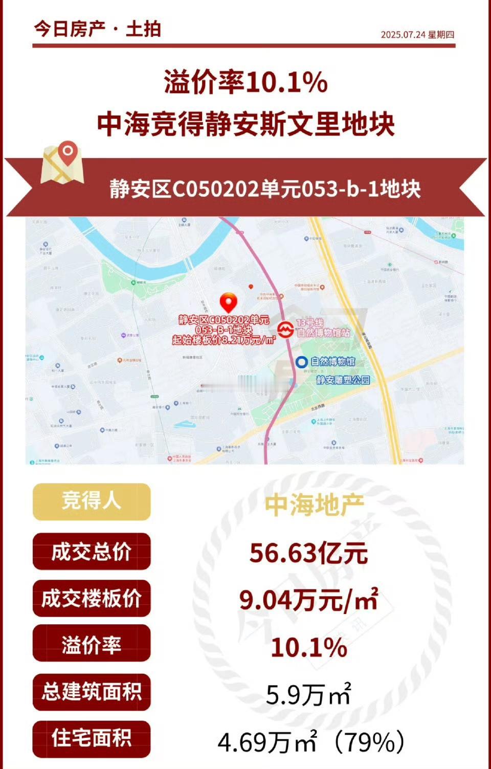 上海的好房子接下来肯定会继续涨，今天上海第六批次土拍，溢价率从10%到30%。