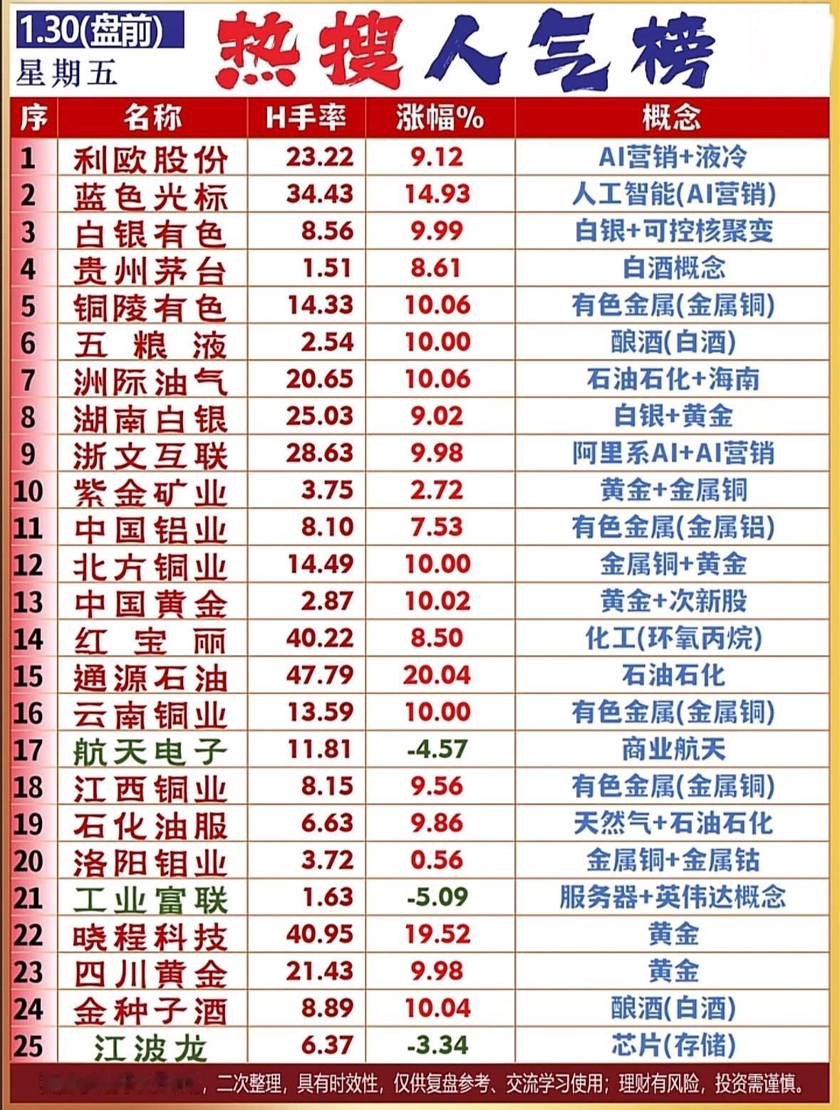 利欧股份领涨，AI营销+液冷概念火爆！"AI营销与贵金属板块领涨，白酒、石油