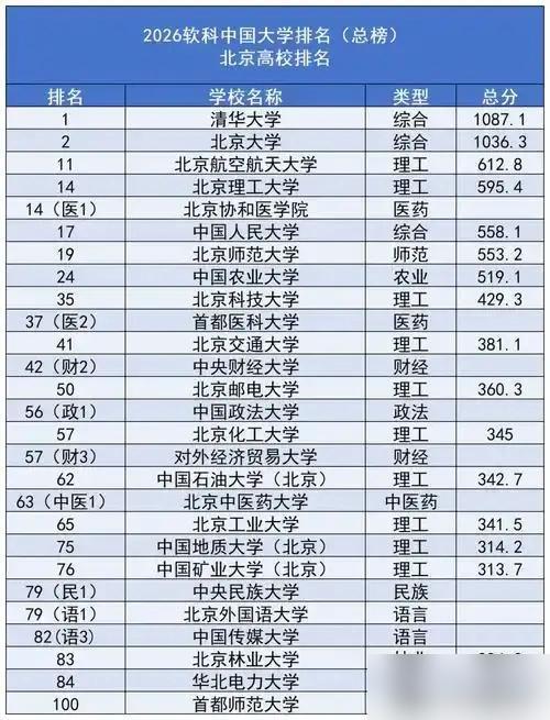 北航稳居北京高校第三，头部格局稳固。2026软科北京地区高校排名刚出来，清北