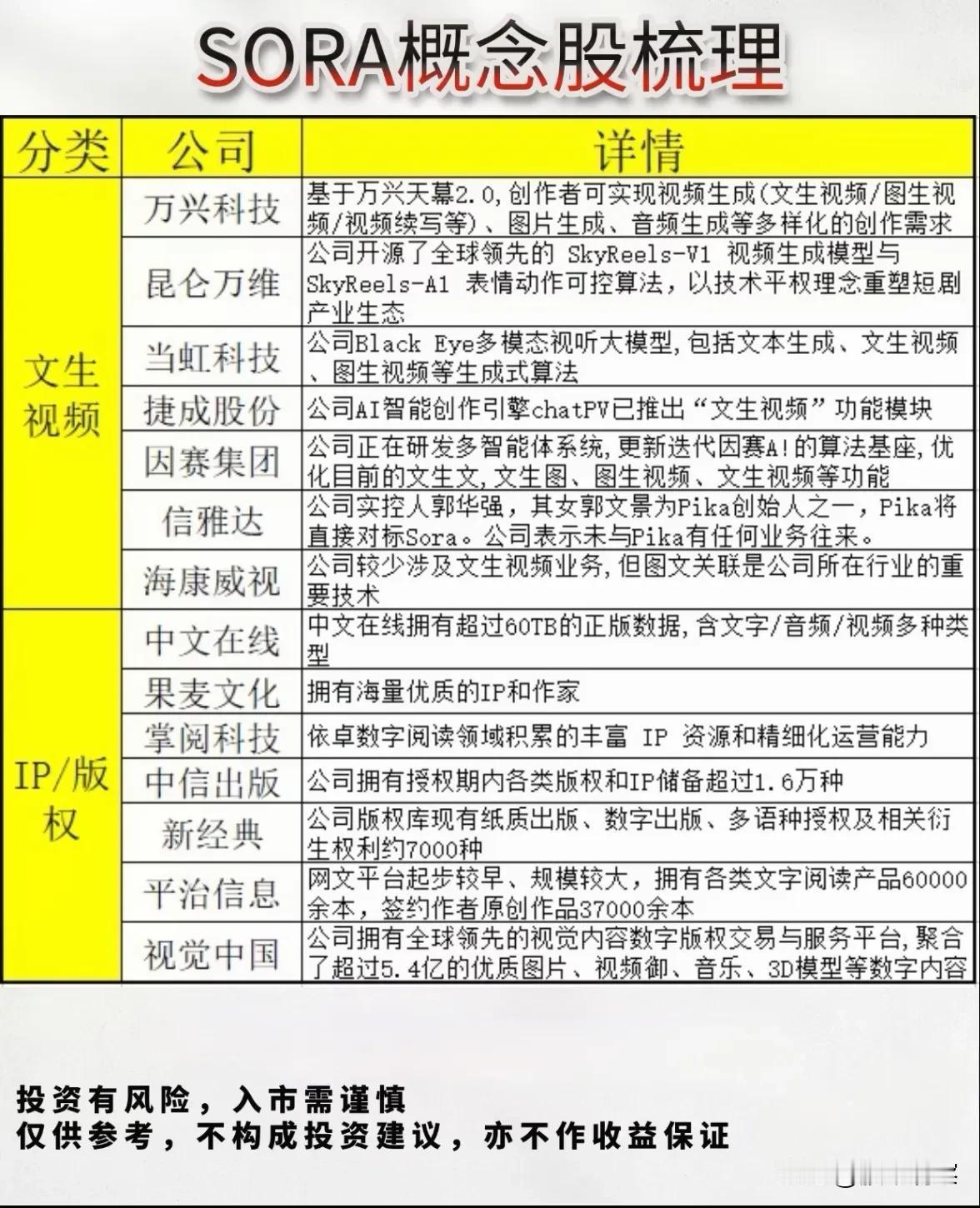 SORA概念热潮涌动，多领域布局显潜力随着SORA模型的问世，相关概念板块迅