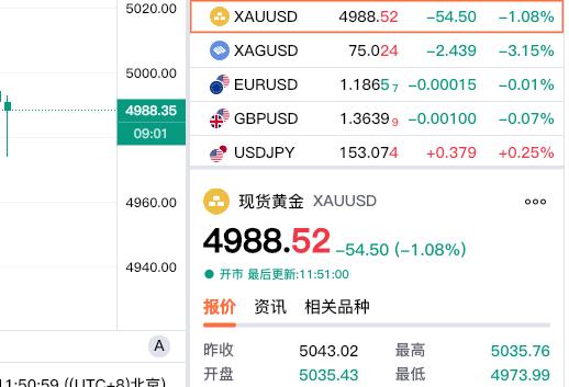 哎，伦敦金下跌了，现货黄金重回五千美元下方。现货黄金报价4988.52美元
