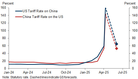 高盛：对中国关税预计将很快降至约60%，美国经济预期喜忧参半1.华盛顿内部传的