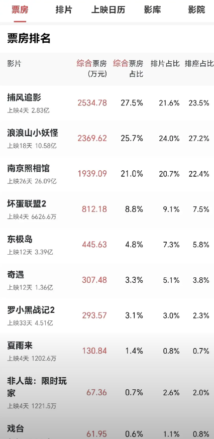横空出世啊！数据是不会说谎的！捕风追影，上映4天，票房接近3亿。浪浪山小妖