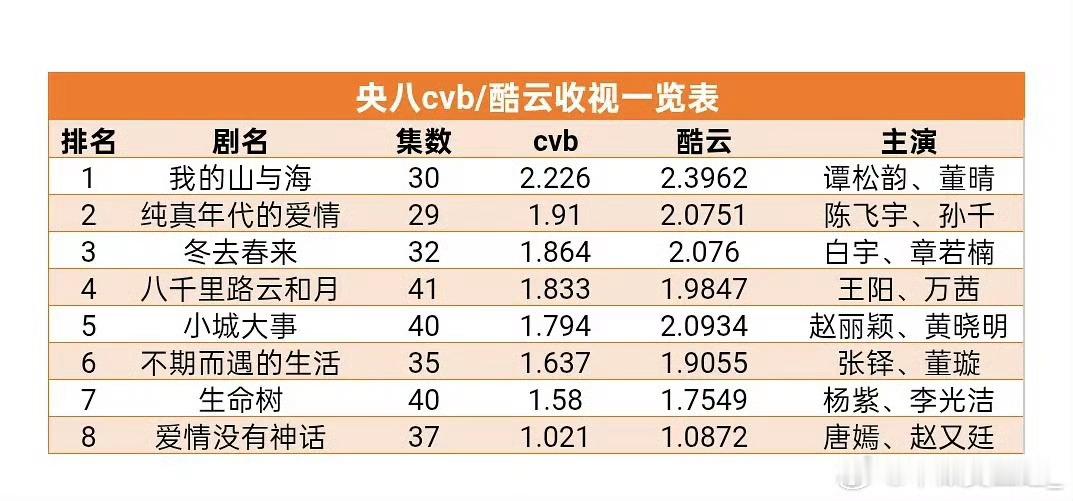 杨紫家业cvb平均收视率1.150%暂排倒二豆瓣评分降至7.3分。