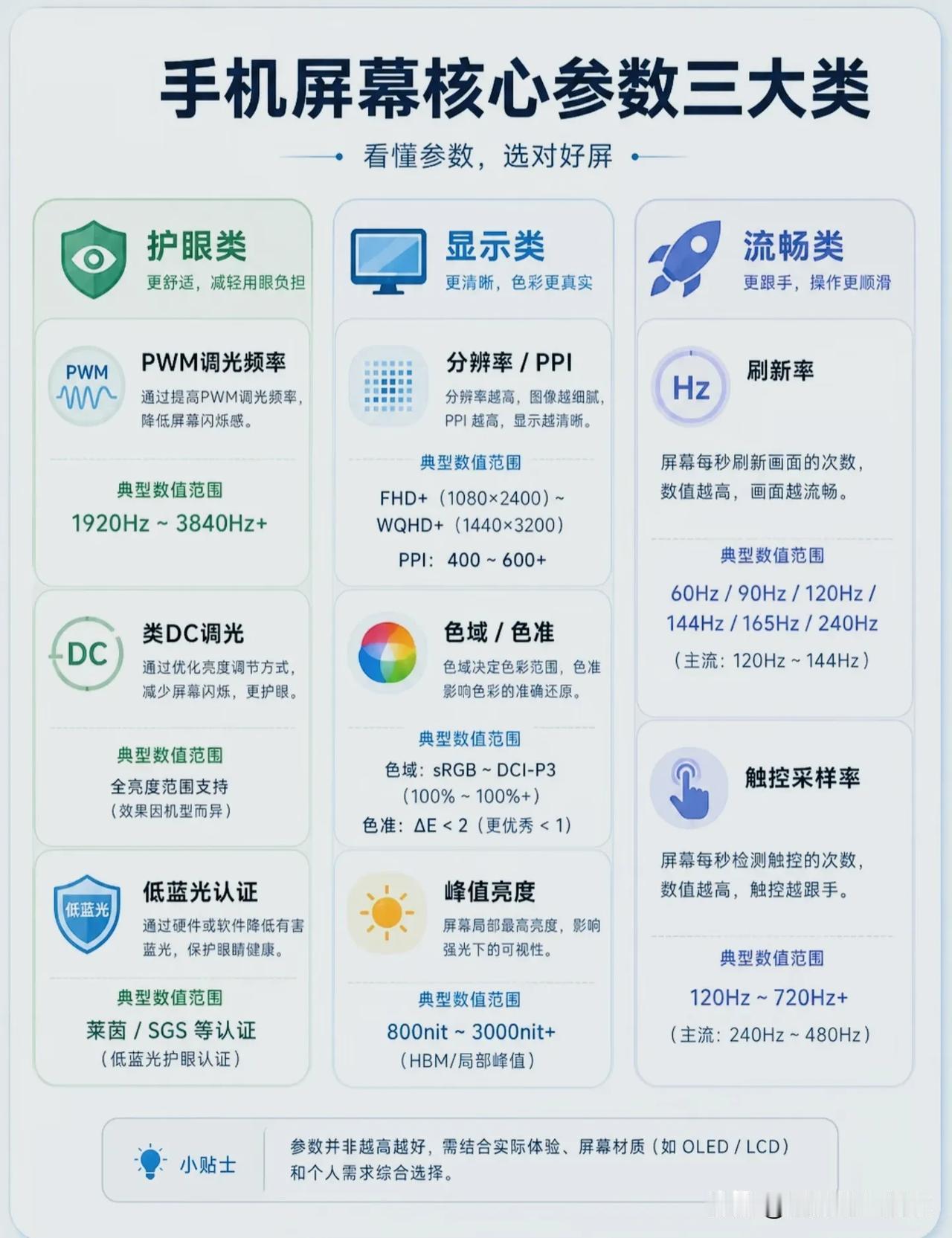 买手机别只盯着刷新率！一张图看懂屏幕关键参数，护眼才是重中之重！很多人选手