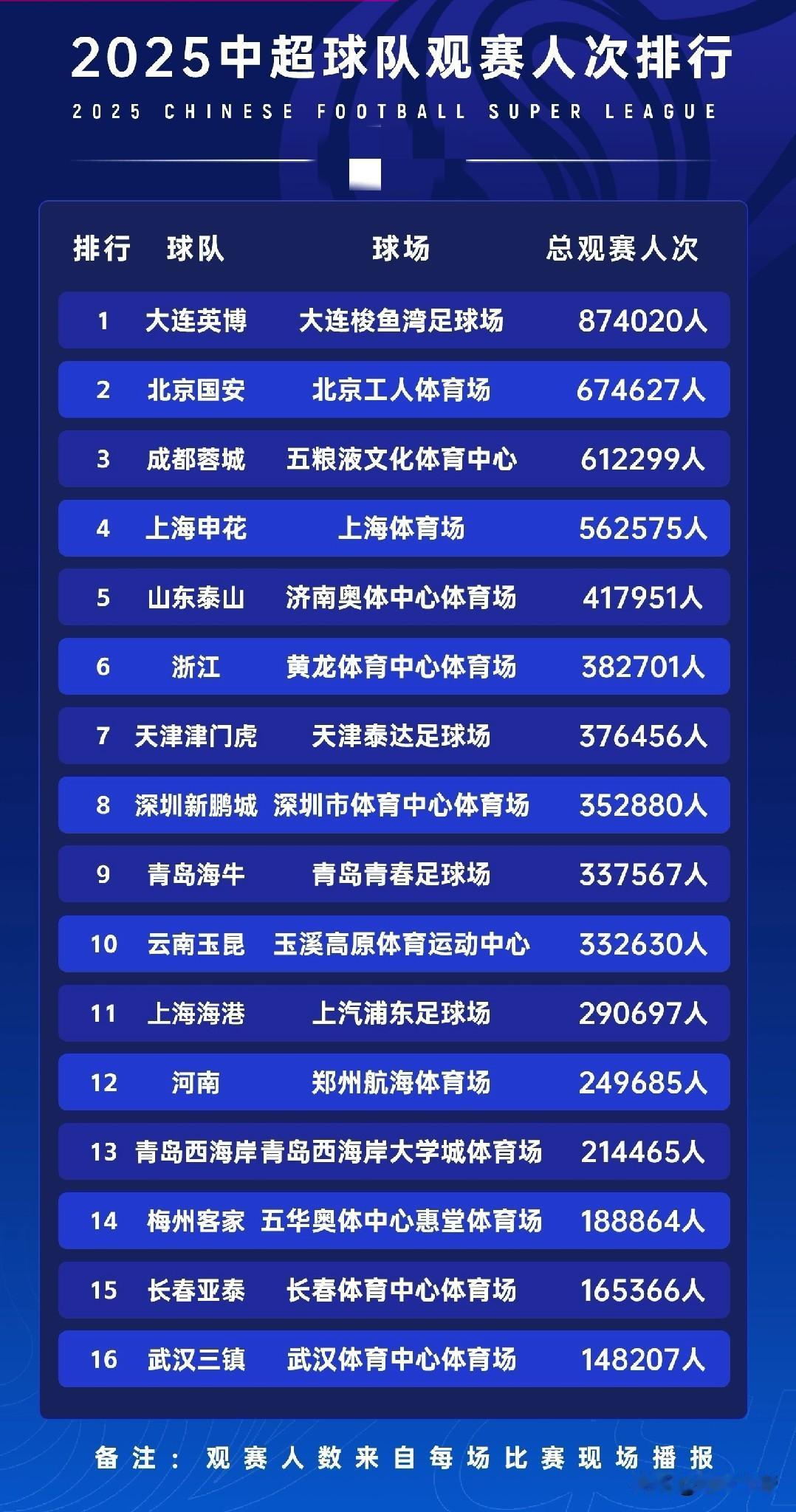 中国足球看大连，大连梭鱼湾球场成为亚洲的“伯纳乌”!在本赛季中超联赛中，大连