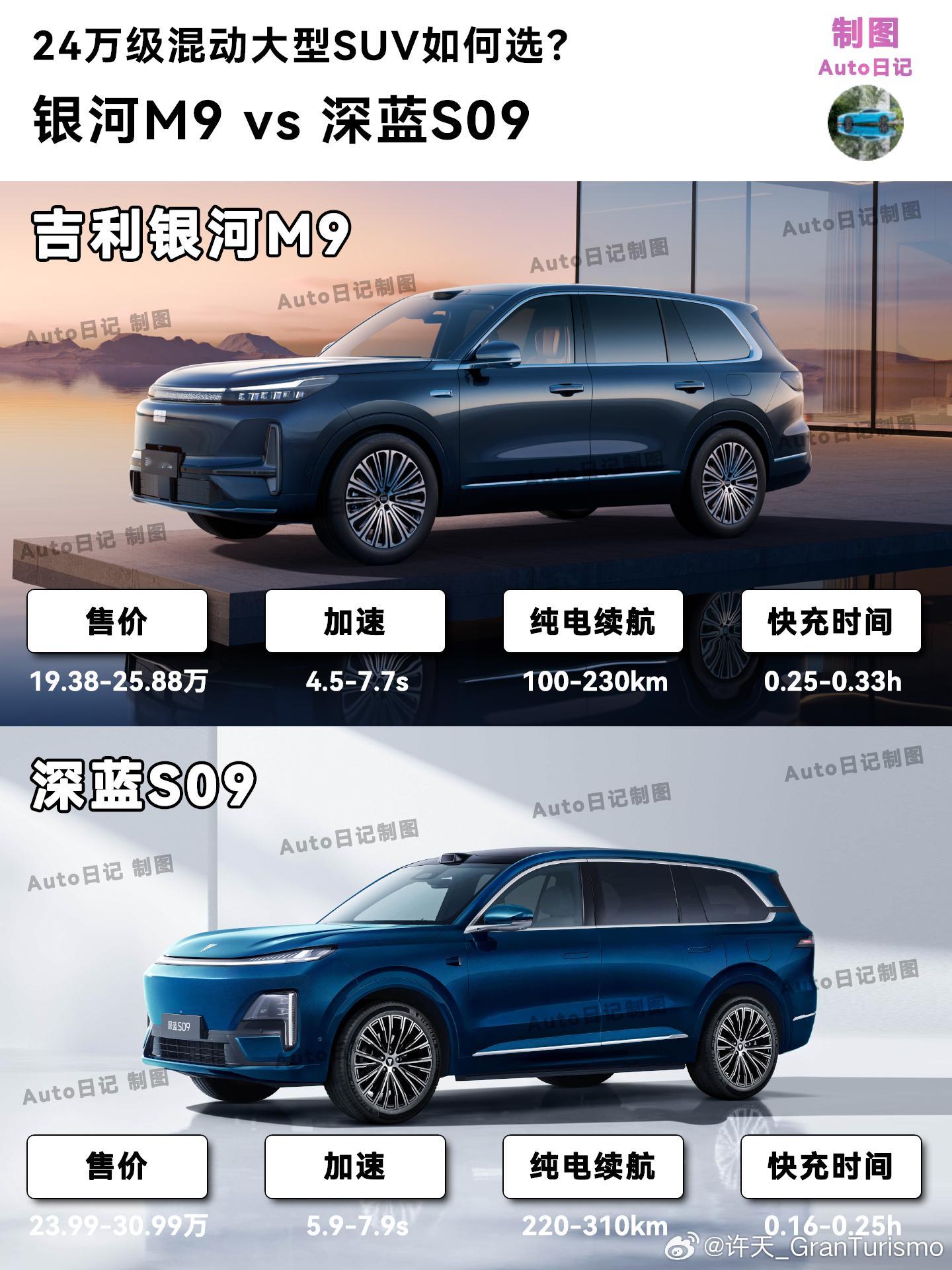 今天银河M9正式上市了，24万级大型混动SUV，银河M9和深蓝S09怎么选？吉利