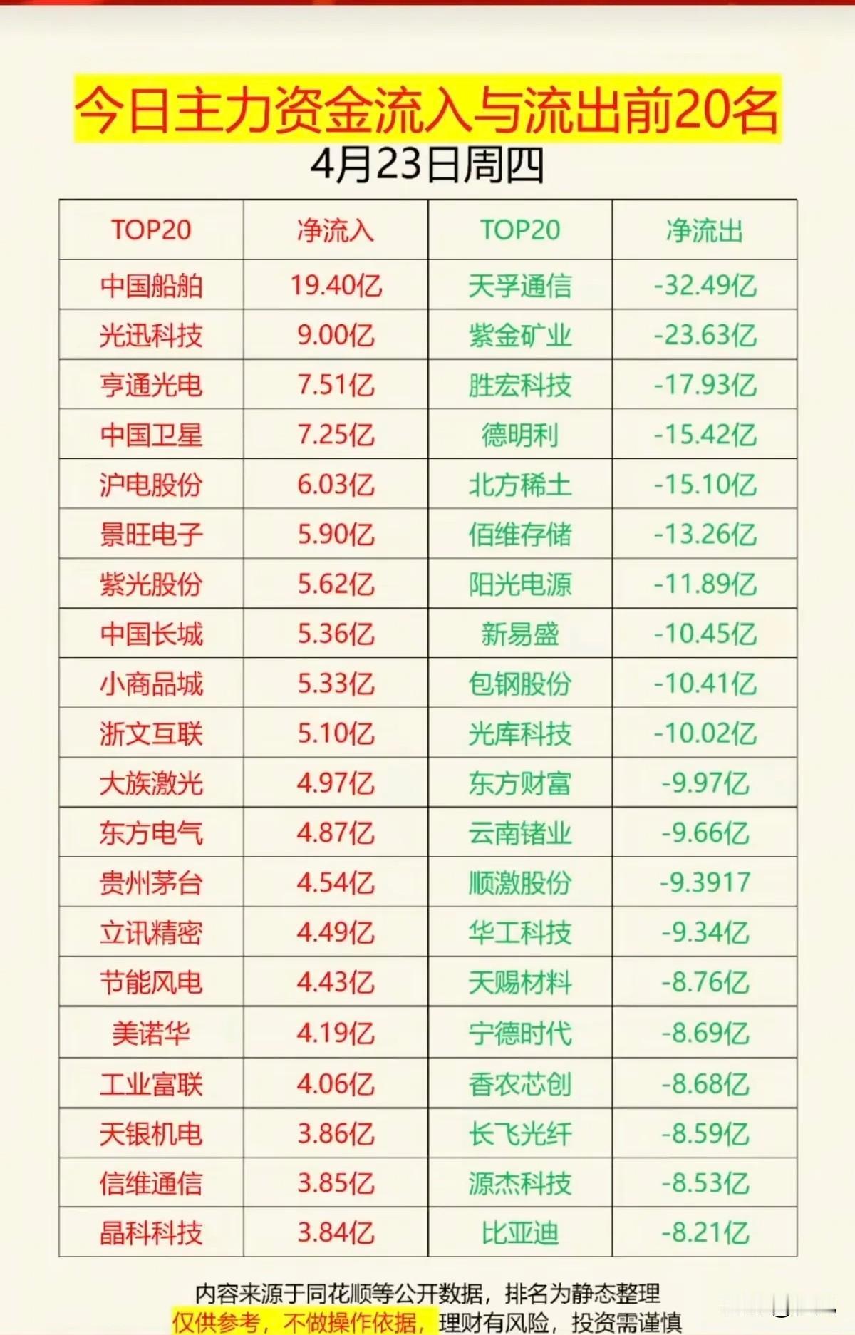 4月23日主力资金净流入/流出个股梳理！今日A股市场主力资金呈现显著分化，净