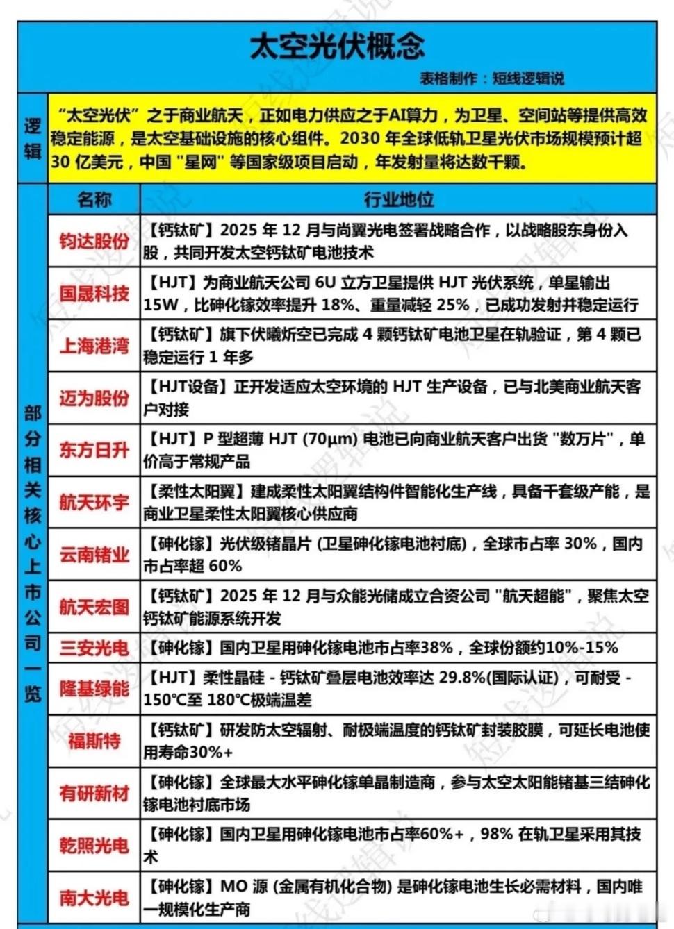 周末刷屏的是太空光伏。牛市就是这样，周五涨，周末吹，周一再涨涨，周二分歧。大家都