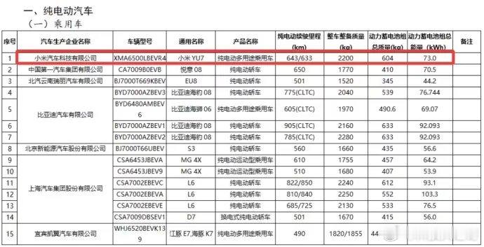 工信部最新目录曝光了小米YU7的“减负版”！新车整备质量降至2200kg，核心变
