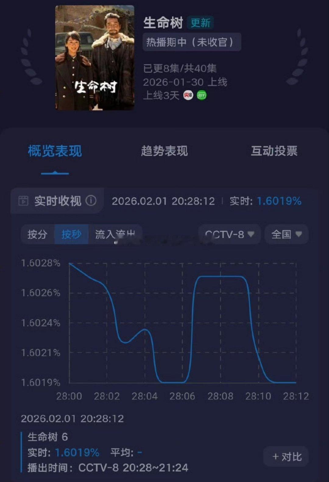 《生命树》第3日周末收视🈶，目前站内热度8452，周末晚上应该是要冲8500的