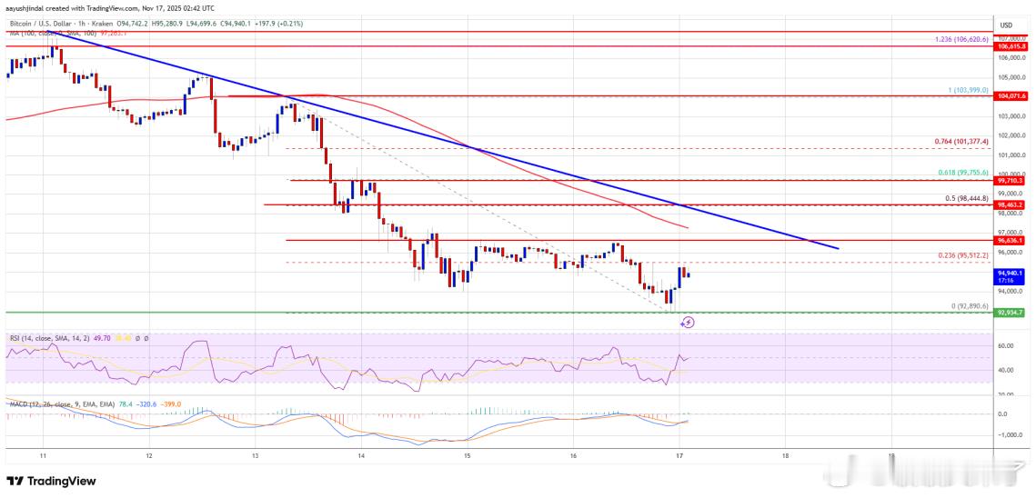 比特币价格再次下跌，未能守住95,500美元支撑，目前在92,890美元附近盘整